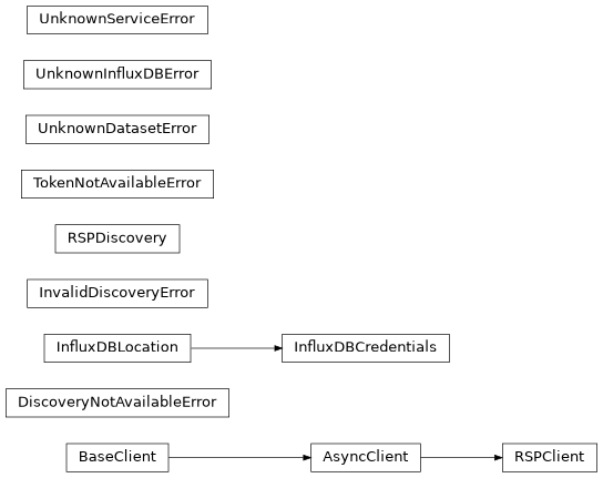 Inheritance diagram of lsst.rsp._exceptions.DiscoveryNotAvailableError, lsst.rsp._discovery.InfluxDBCredentials, lsst.rsp._discovery.InfluxDBLocation, lsst.rsp._exceptions.InvalidDiscoveryError, lsst.rsp.client.RSPClient, lsst.rsp._services.RSPDiscovery, lsst.rsp._exceptions.TokenNotAvailableError, lsst.rsp._exceptions.UnknownDatasetError, lsst.rsp._exceptions.UnknownInfluxDBError, lsst.rsp._exceptions.UnknownServiceError